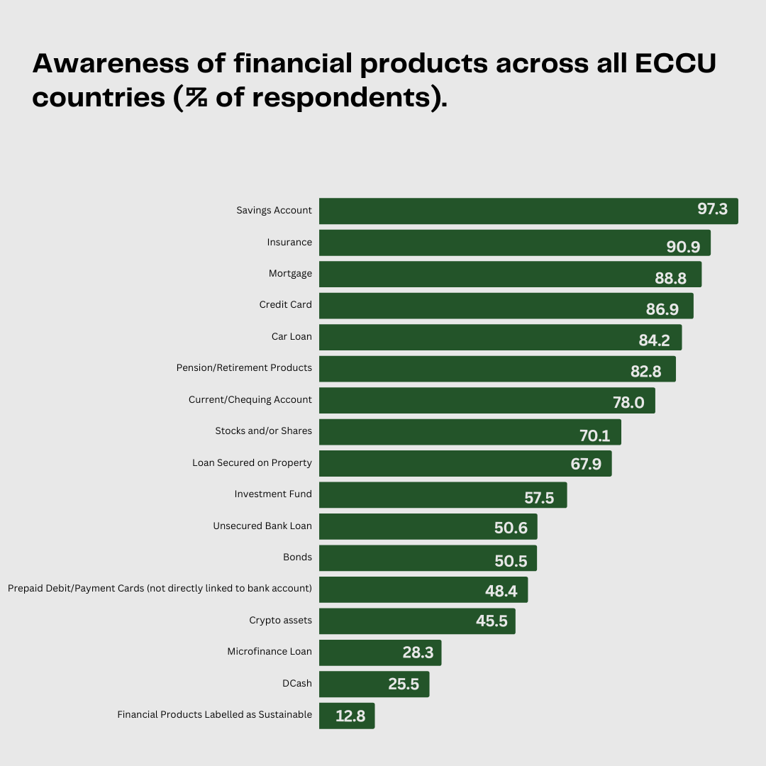 Awareness of Financial Products Across All ECCU Countries Awareness of Financial Products Across All ECCU Countries