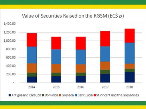 ECCU Residents Diversify Financial Assets through Investments in Government Securities ECCU Residents Diversify Financial Assets through Investments in Government Securities