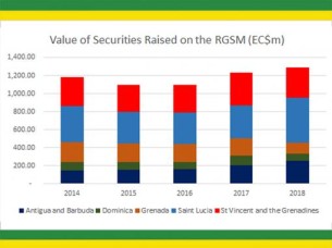 ECCU Residents Diversify Financial Assets Through Investments In Government Securities